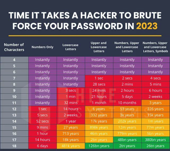 Are your passwords in the green